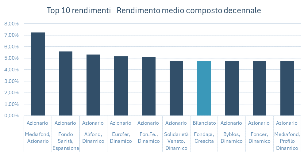 Top 10 comparti per rendimenti medi composti decennali e performance comparti Fondapi 