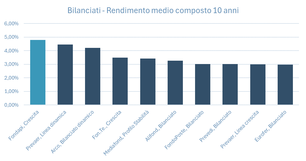 Top 10 comparti bilanciati per rendimenti medi composti decennali 