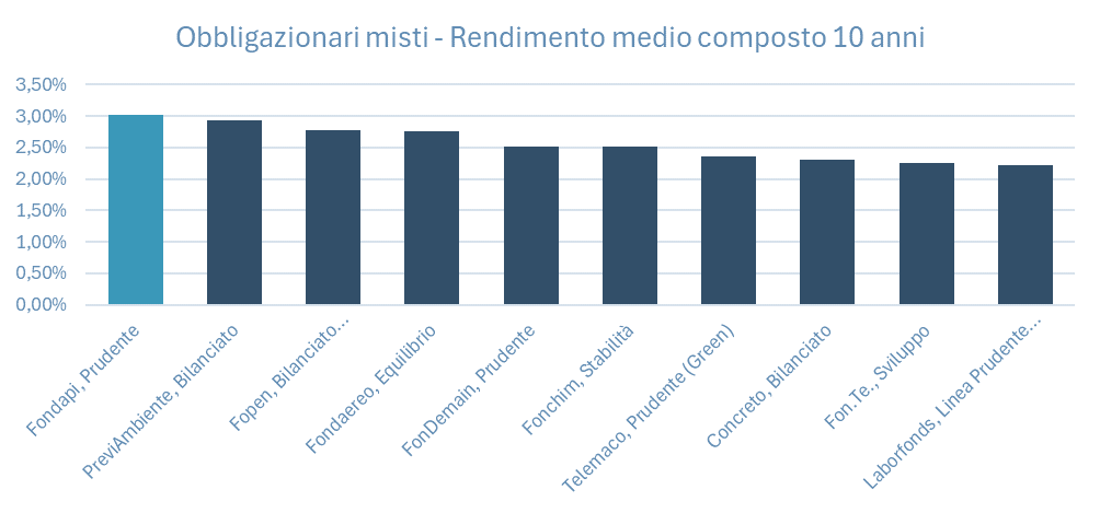 Top 10 comparti obbligazionari misti per rendimenti medi composti decennali e performance comparti Fondapi 