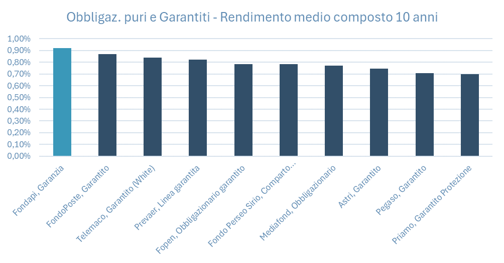 Top 10 comparti garantiti e obbligazionari puri per rendimenti medi composti decennali e performance comparti Fondapi 
