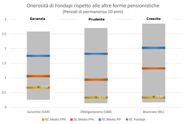 ISC FONDAPI 